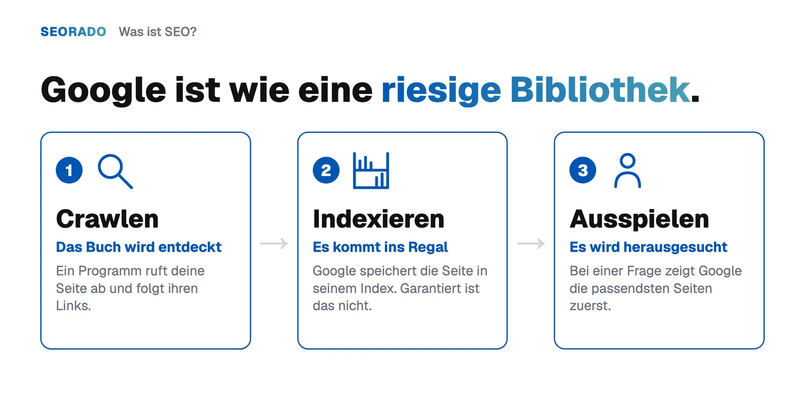 Grafik: Google ist wie eine riesige Bibliothek. Schritt 1 Crawlen, das Buch wird entdeckt. Schritt 2 Indexieren, es kommt ins Regal. Schritt 3 Ausspielen, es wird herausgesucht