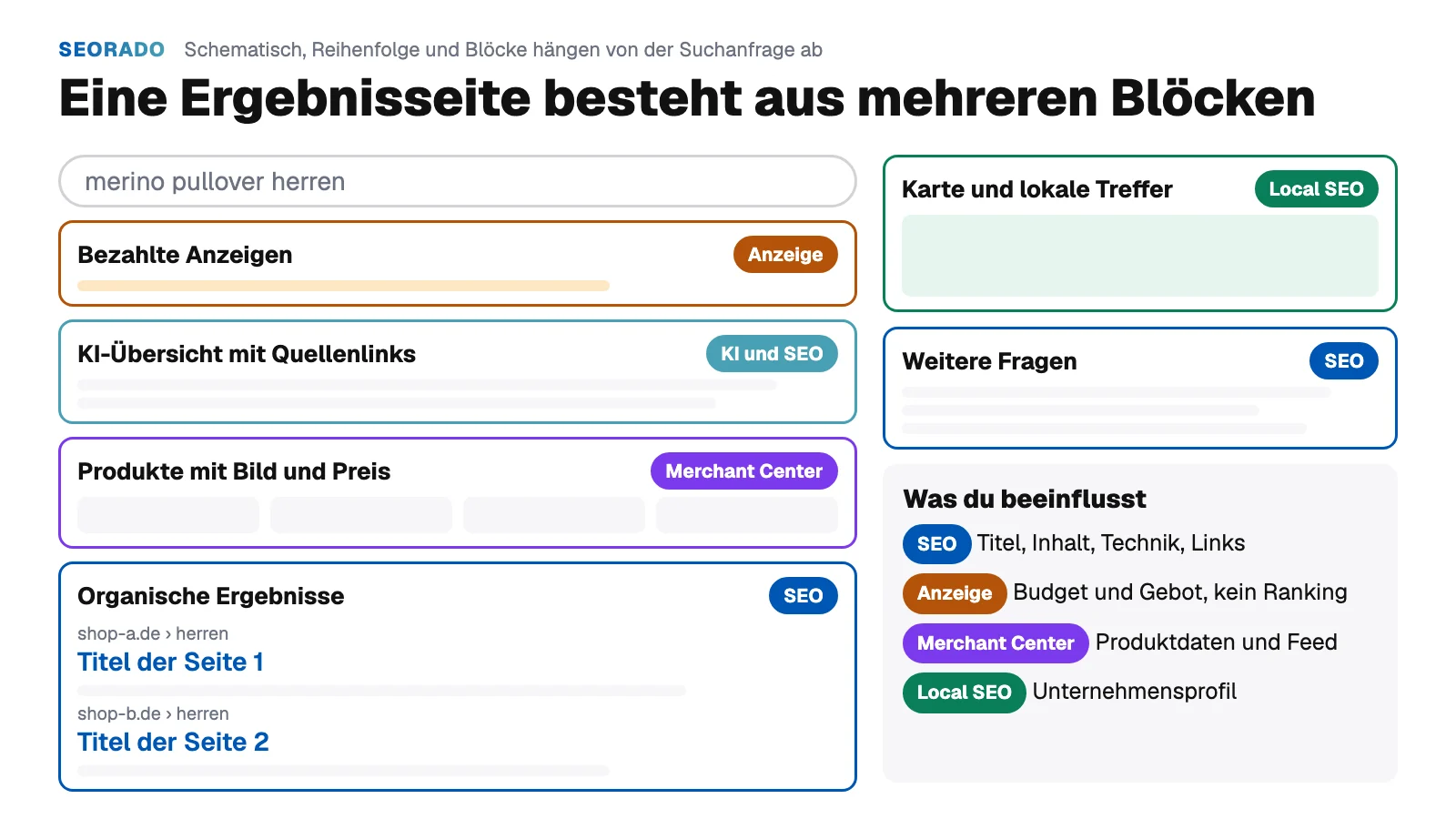 Schematische Grafik einer Google-Ergebnisseite für die Suche merino pullover herren mit den Blöcken Anzeigen, KI-Übersicht mit Quellenlinks, Produkte aus dem Merchant Center, organische Ergebnisse, Karte mit lokalen Treffern und weitere Fragen, jeweils mit dem Hinweis, welche Disziplin sie beeinflusst