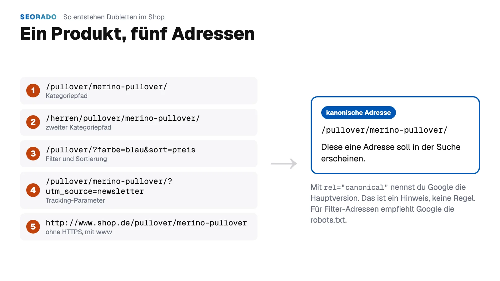 Grafik: Ein Produkt, fünf Adressen. Kategoriepfad, zweiter Kategoriepfad, Filter und Sortierung, Tracking-Parameter und eine Adresse ohne HTTPS mit www, die alle auf eine kanonische Adresse zusammengeführt werden sollen