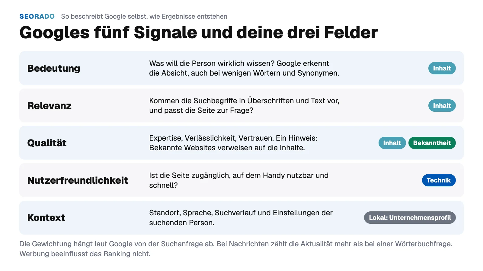 Grafik: Googles fünf Signale Bedeutung, Relevanz, Qualität, Nutzerfreundlichkeit und Kontext, jeweils mit einer Erklärung und der Zuordnung zu den Feldern Inhalt, Bekanntheit, Technik oder Lokal