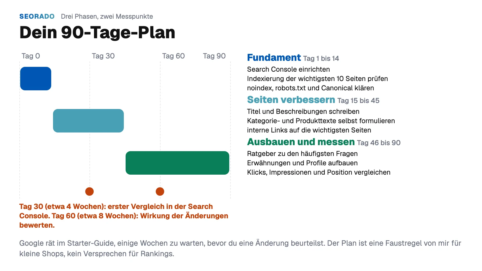 Grafik: Dein 90-Tage-Plan. Fundament an Tag 1 bis 14, Seiten verbessern an Tag 15 bis 45, Ausbauen und messen an Tag 46 bis 90, mit Messpunkten an Tag 30 und Tag 60