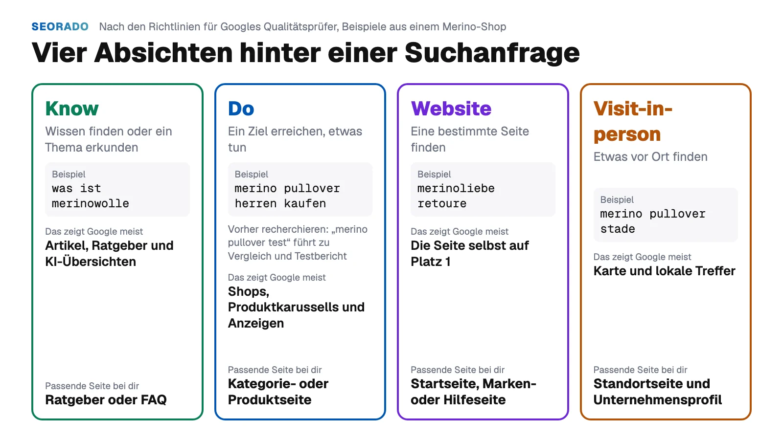 Grafik: Vier Absichten hinter einer Suchanfrage. Know mit dem Beispiel was ist merinowolle, Do mit merino pullover herren kaufen, Website mit merinoliebe retoure, Visit-in-person mit merino pullover stade. Dazu die passende Seite im Shop und was Google meist zeigt