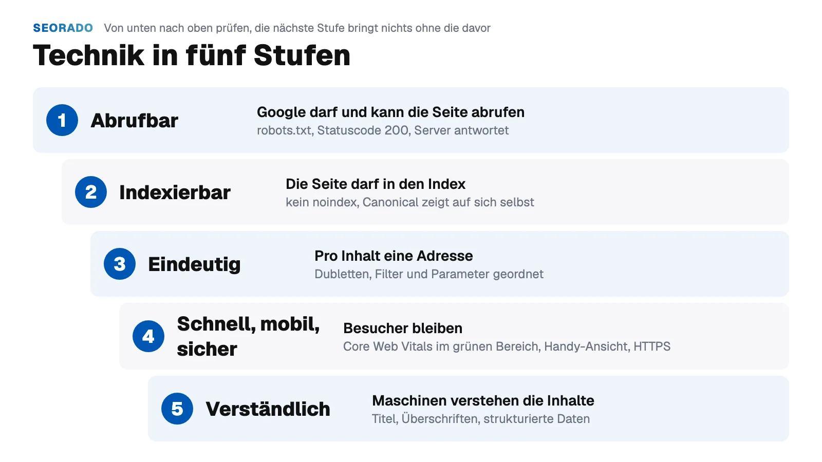Grafik: Technik in fünf Stufen. 1 Abrufbar, 2 Indexierbar, 3 Eindeutig, 4 Schnell und mobil, 5 Verständlich, jeweils mit den wichtigsten Prüfpunkten