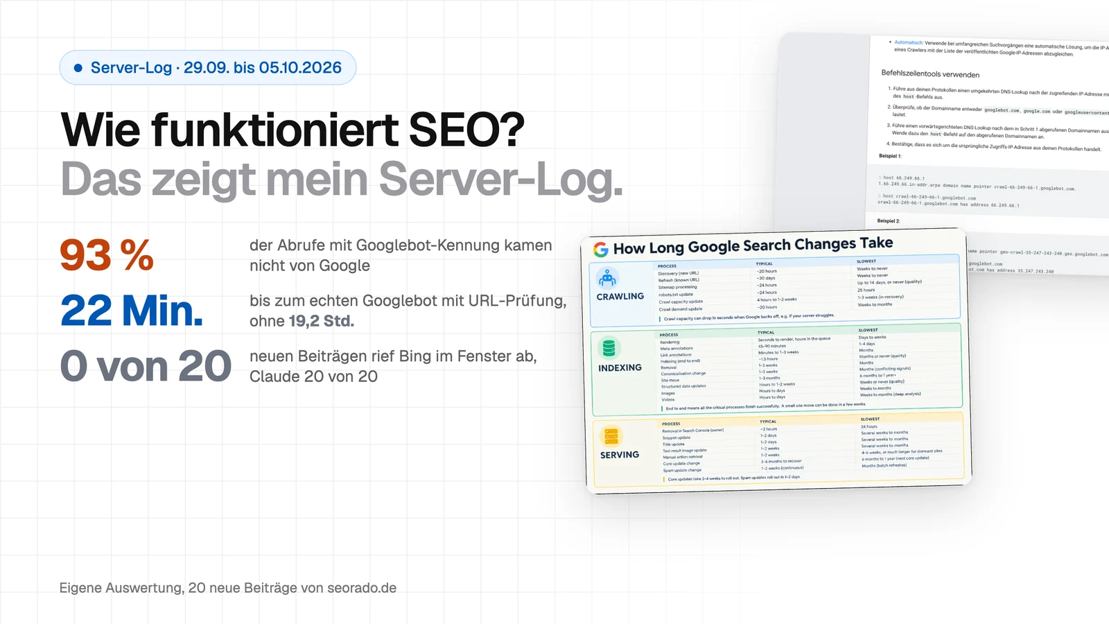 Titelbild: Wie funktioniert SEO? Das zeigt mein Server-Log. Kennzahlen: 93 Prozent der Abrufe mit Googlebot-Kennung ohne Google-IP, 22 Minuten bis zum echten Googlebot mit URL-Prüfung, 19,2 Stunden ohne, Bing rief 0 von 20 neuen Beiträgen ab. Daneben Ausschnitte der Google-Doku zur Googlebot-Prüfung und der Zeitwerte-Grafik von Search Engine Roundtable
