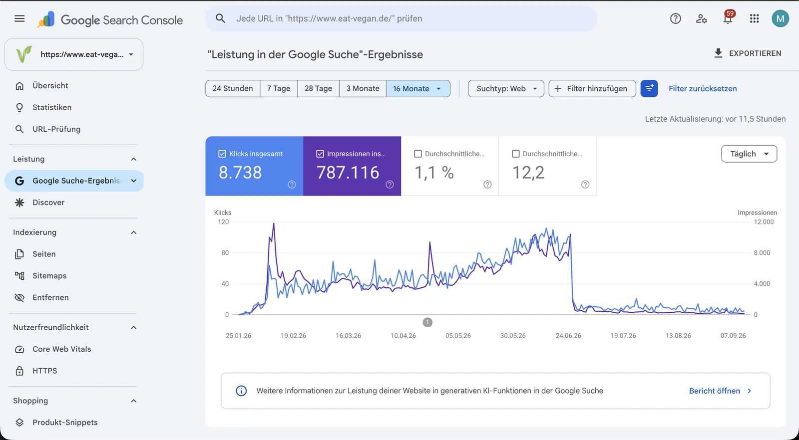Google Search Console für eat-vegan.de: steiler Anstieg, dann der Bruch im Juni 2026.