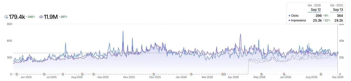 Google Search Console für opal-schmiede.com, Mai 2025 bis September 2026: 179.400 Klicks und 11,9 Millionen Impressionen, gleichmäßig steigender Verlauf ohne Einbruch