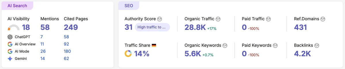 Semrush, 25.09.2026: 249 in KI-Antworten zitierte Seiten, organischer Traffic 28.800 im Monat, 5.600 Keywords, 431 verweisende Domains