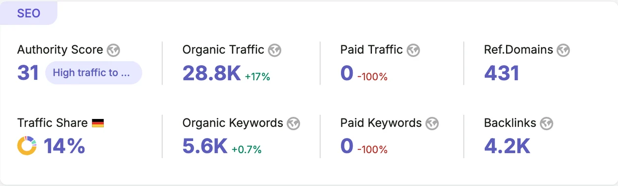 Semrush für opal-schmiede.com, 25.09.2026: Authority Score 31, 28.800 organischer Traffic, 5.600 Keywords, 431 verweisende Domains, 4.200 Backlinks