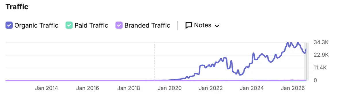 Semrush, geschätzter organischer Traffic von opal-schmiede.com, 2014 bis September 2026: Anstieg ab 2020, Knick im März 2023, Erholung ab August 2023 und neuer Höchststand 2024 bis 2026