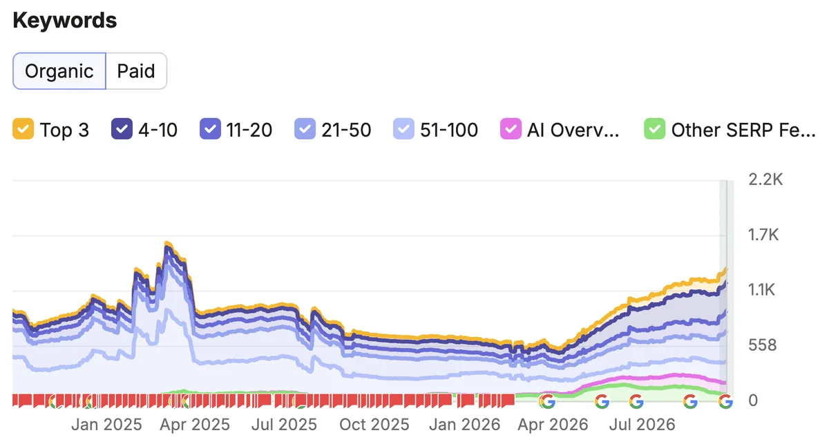 Semrush, organische Keywords von rymhart.de, Januar 2025 bis September 2026: Tiefpunkt Anfang April 2026 bei rund 570, danach stetiger Anstieg auf rund 1.340