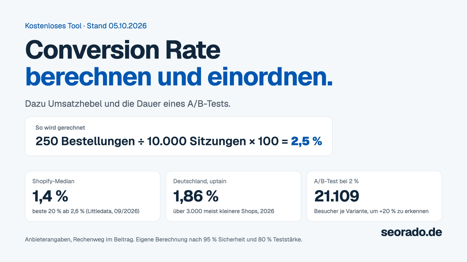 Conversion Rate berechnen und einordnen: 250 Bestellungen geteilt durch 10.000 Sitzungen mal 100 ergeben 2,5 Prozent, daneben der Shopify-Median von 1,4 Prozent, der deutsche Wert von 1,86 Prozent und 21.109 Besucher je Variante für einen A/B-Test bei 2 Prozent