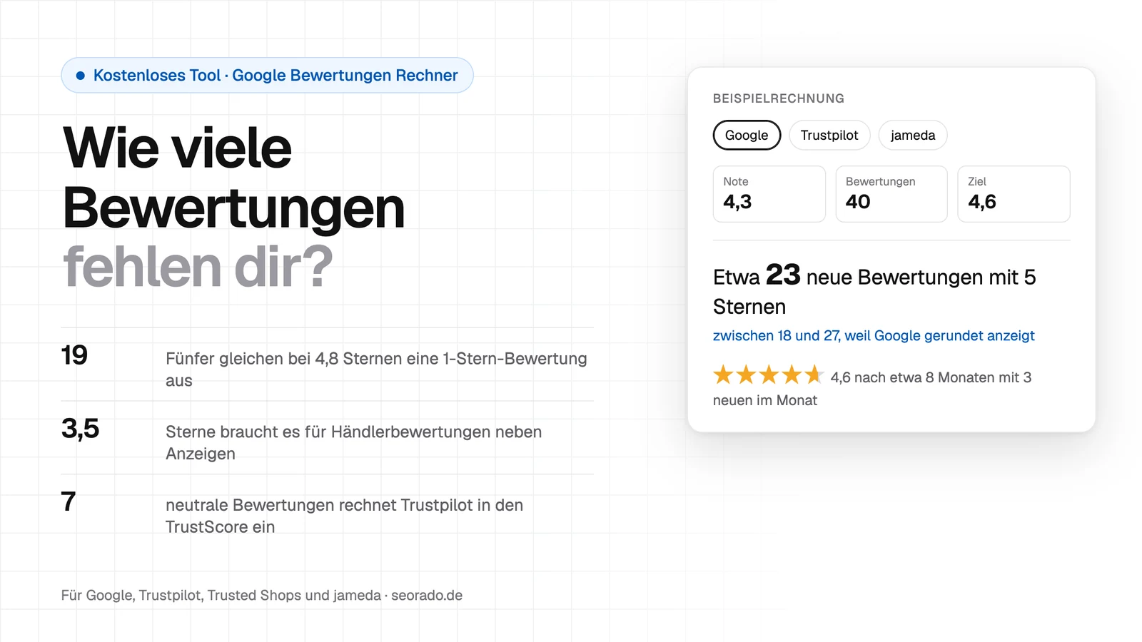Google Bewertungen Rechner: Bei 4,8 Sternen gleichen erst 19 Bewertungen mit 5 Sternen eine 1-Stern-Bewertung aus, Sterne neben Anzeigen gibt es ab 3,5, Trustpilot rechnet 7 neutrale Bewertungen ein, daneben eine Beispielrechnung mit etwa 23 fehlenden Bewertungen von 4,3 auf 4,6
