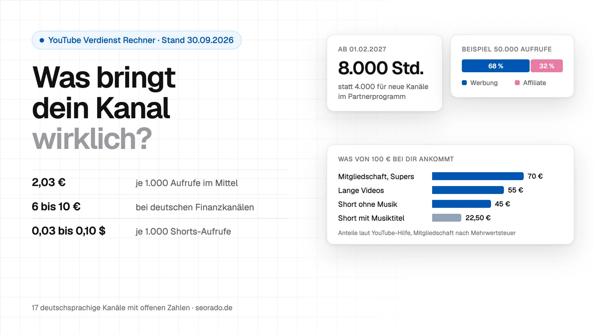 YouTube Verdienst Rechner: Anteile 55 Prozent für lange Videos, 45 Prozent für Shorts, 70 Prozent für Mitgliedschaften, dazu die neue Schwelle von 8.000 Stunden ab 1. Februar 2027