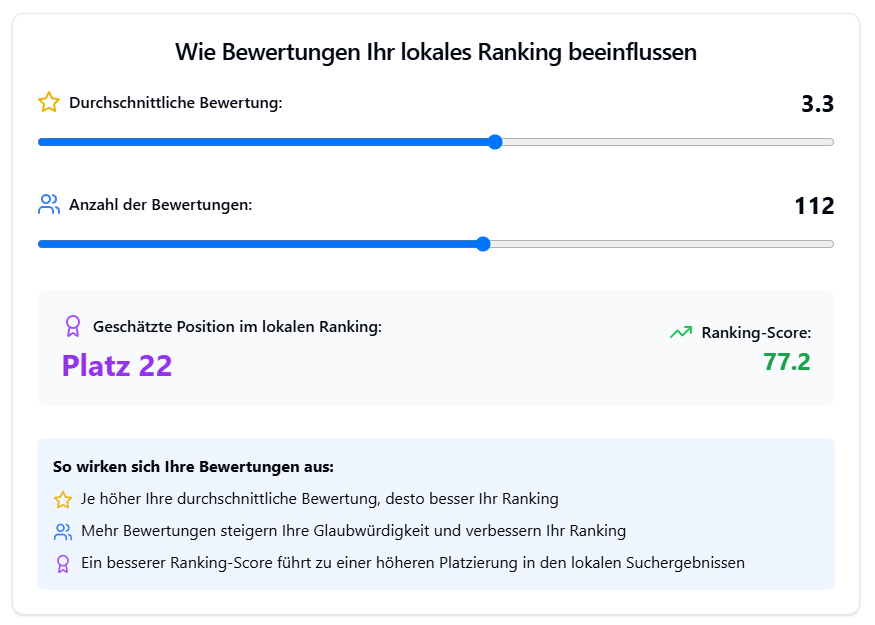 Diese interaktive Demonstration:
Zeigt den Zusammenhang zwischen Bewertungen und Ranking
Lässt Benutzer experimentieren mit:
Der durchschnittlichen Bewertung (1-5 Sterne)
Der Anzahl der Bewertungen (0-200)
Visualisiert direkt die Auswirkungen auf:
Den Ranking-Score
Die geschätzte Position im lokalen Ranking
Bietet eine klare Erklärung der Zusammenhänge